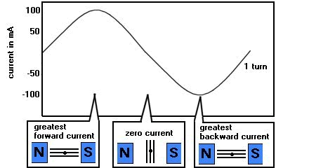 12.21H_alternating_current