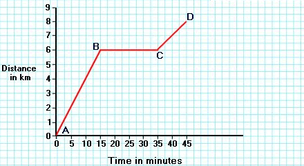 12.6_distancetime_graph